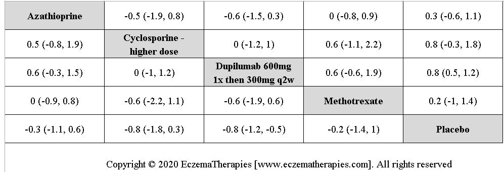 League table of arms included in the network meta-analysis of change in itch on the standardized mean difference scale up to 16 weeks of treatment among medications currently in use