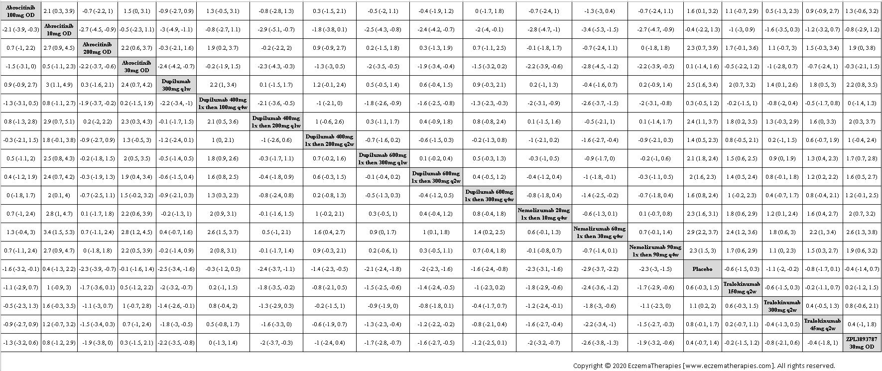 League table of arms included in the network meta-analysis of change in PPNRS score up to 16 weeks of treatment