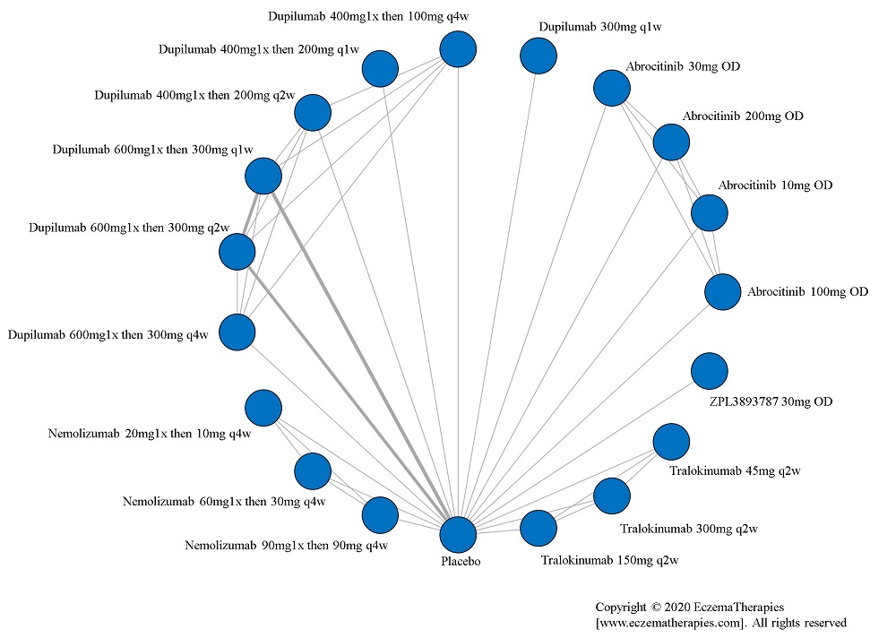 Network plot of arms included in the network meta-analysis of change in PPNRS score up to 16 weeks of treatment