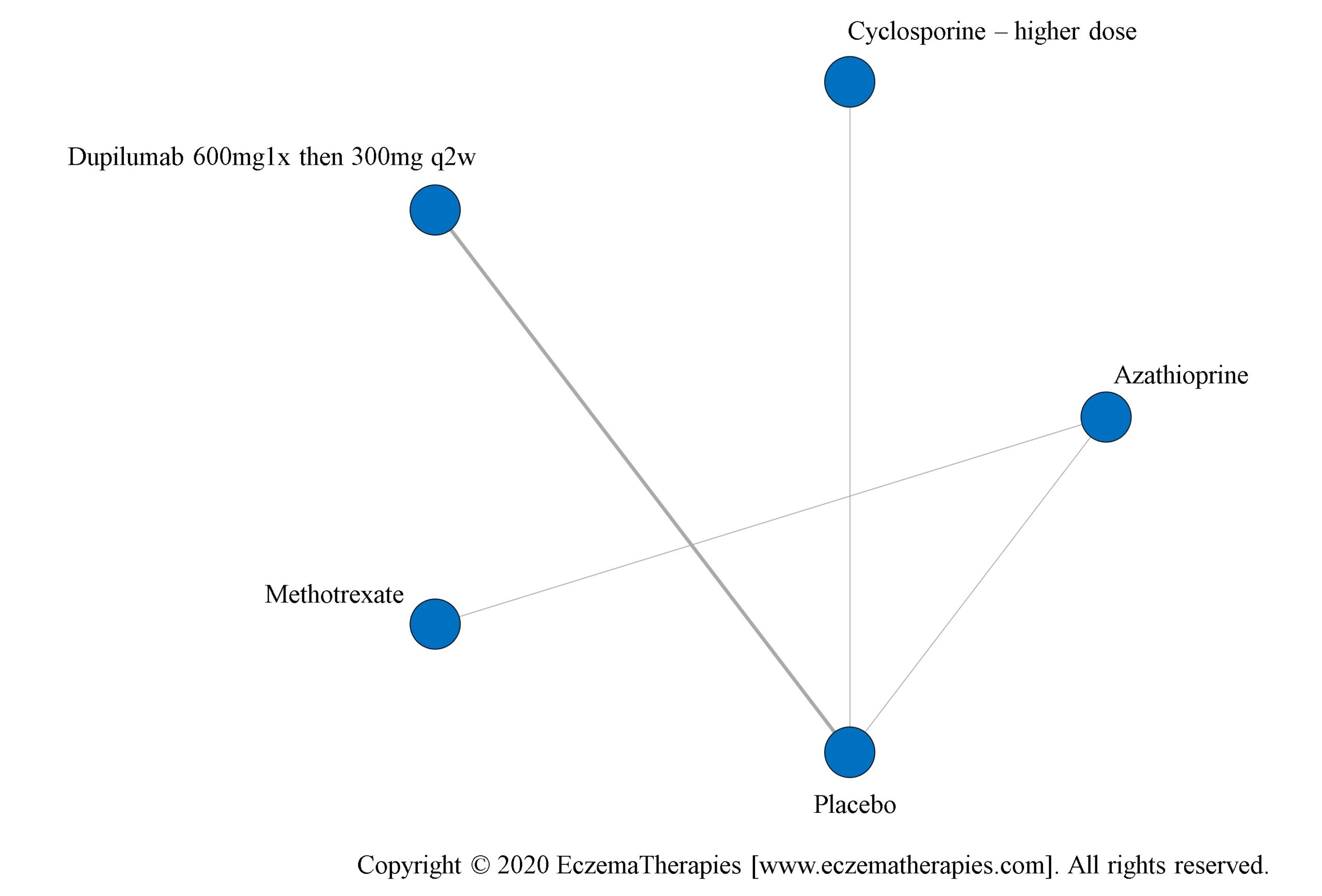 Network plot of arms included in the network meta-analysis of change in itch on the standardized mean difference scale up to 16 weeks of treatment – among medications currently in use