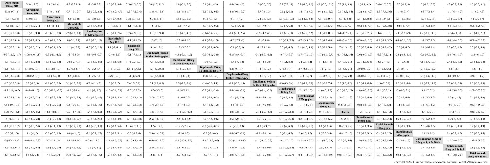 League table of arms included in the network meta-analysis of change in DLQI score up to 16 weeks of treatment