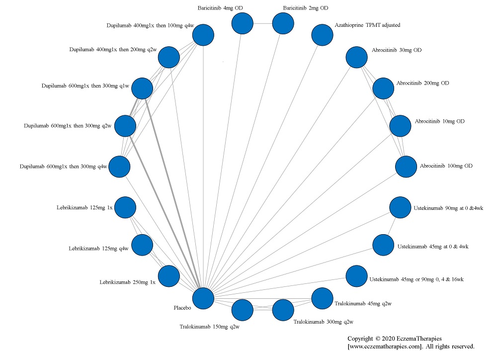 Network plot of arms included in the network meta-analysis of change in DLQI score up to 16 weeks of treatment