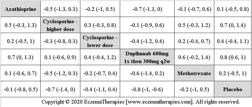 League table of arms included in the network meta-analysis of change in QoL on the standardized mean difference scale up to 16 weeks of treatment among medications currently in use