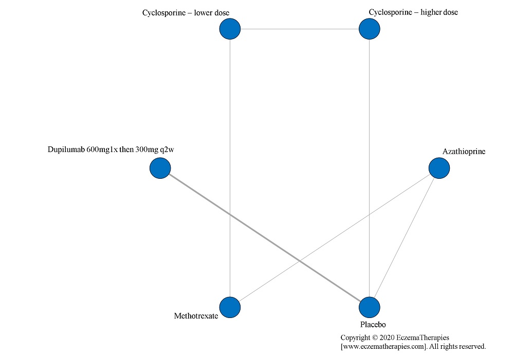 Network plot of arms included in the network meta-analysis of change in QoL on the standardized mean difference scale among medications currently in use