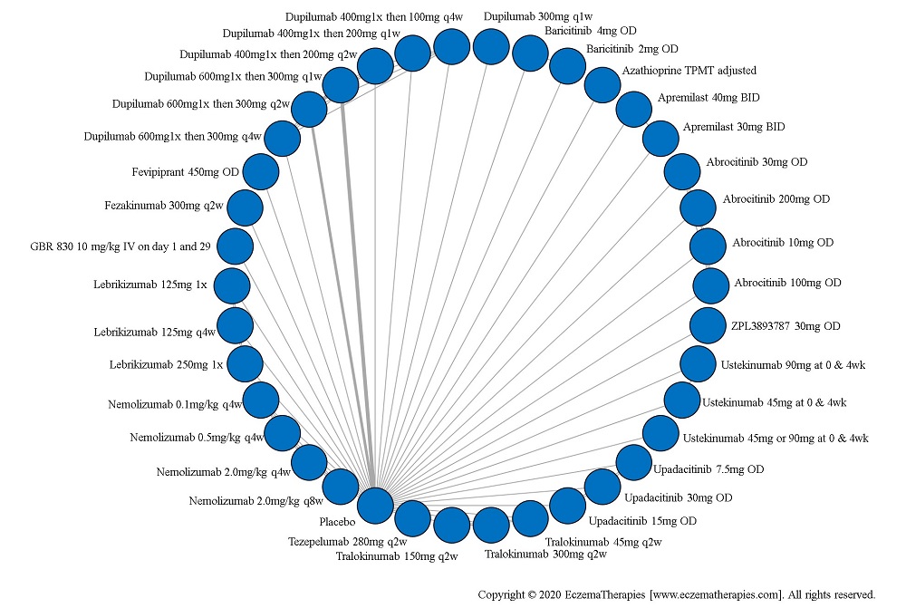 Network plot of arms included in the network meta-analysis of difference in serious adverse events up to 16 weeks of treatment