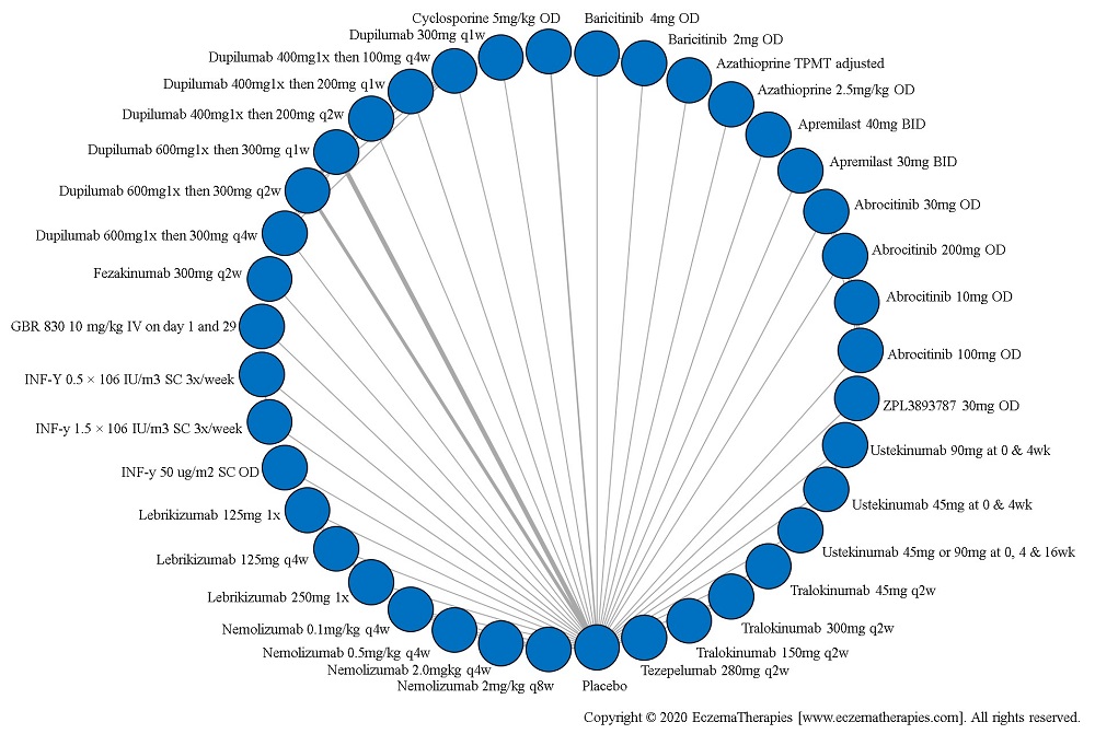 Network plot of arms included in the network meta-analysis of withdrawal due to adverse events up to 16 weeks of treatment