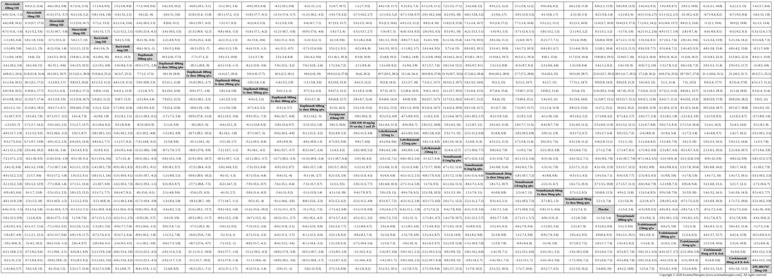 League table of arms included in the network meta-analysis of change in EASI score up to 16 weeks of treatment