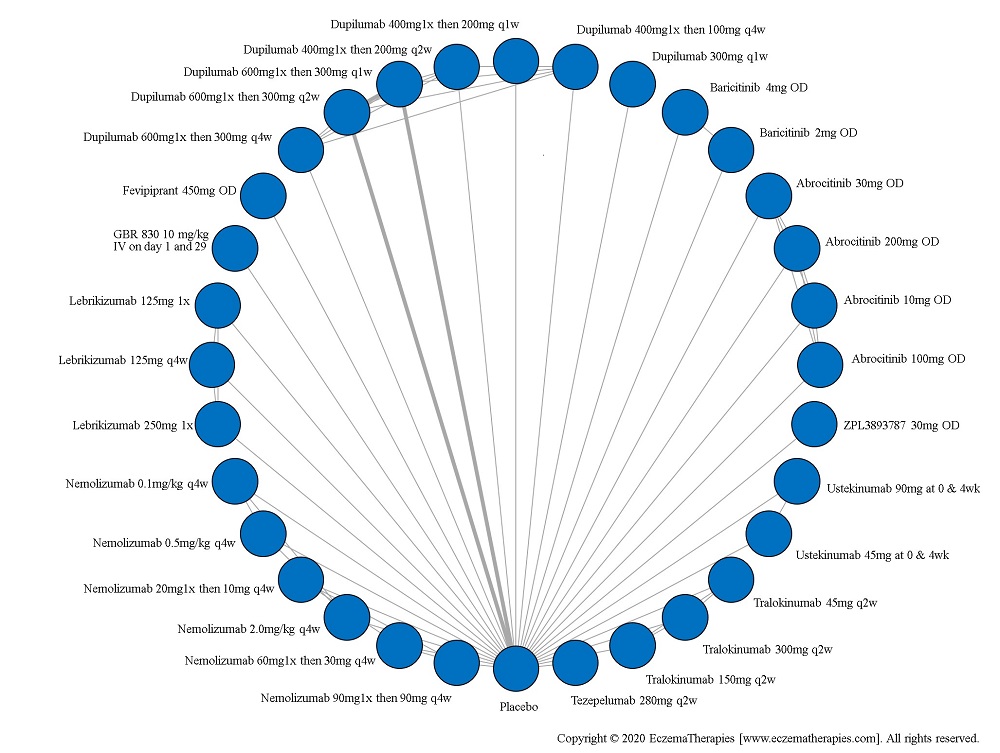 Network plot of arms included in the network meta-analysis of change in EASI score up to 16 weeks of treatment