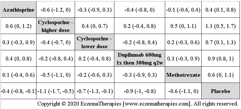 League table of arms included in the network meta-analysis of change in clinical signs on the standardized mean difference scale up to 16 weeks of treatment – among medications currently in use