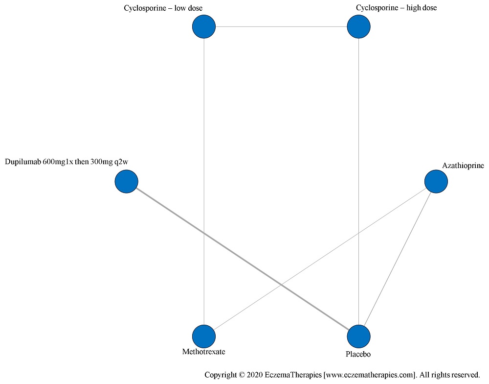 Network plot of arms included in the network meta-analysis of change in clinical signs on the standardized mean difference scale for medications currently in use