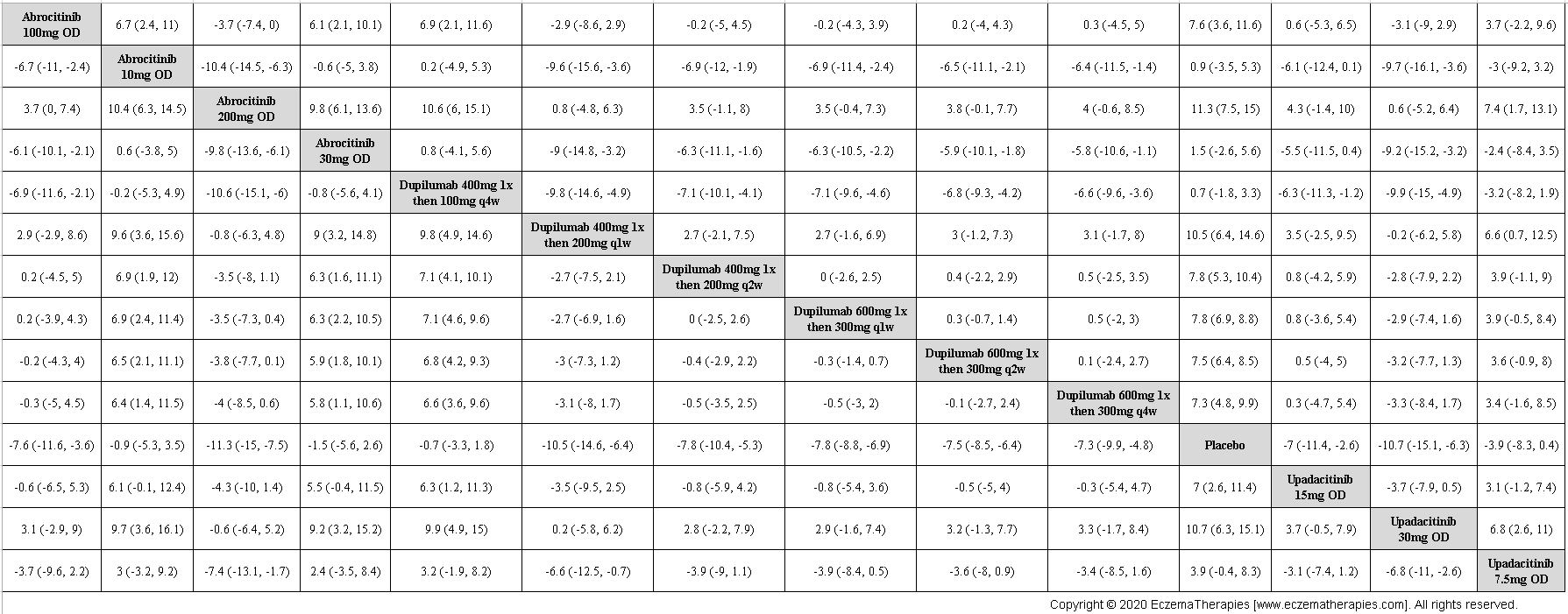 League table of arms included in the network meta-analysis of change in POEM score up to 16 weeks of treatment