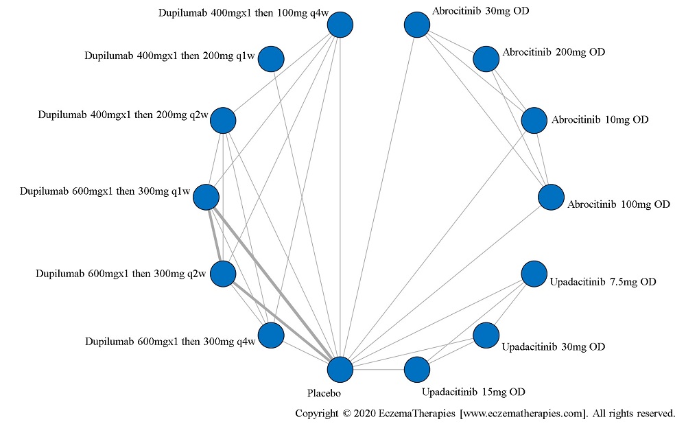 Network plot of arms included in the network meta-analysis of change in POEM score up to 16 weeks of treatment