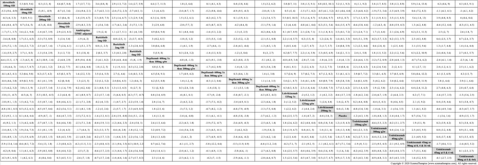 League table of arms included in the network meta-analysis of change in DLQI score up to 16 weeks of treatment