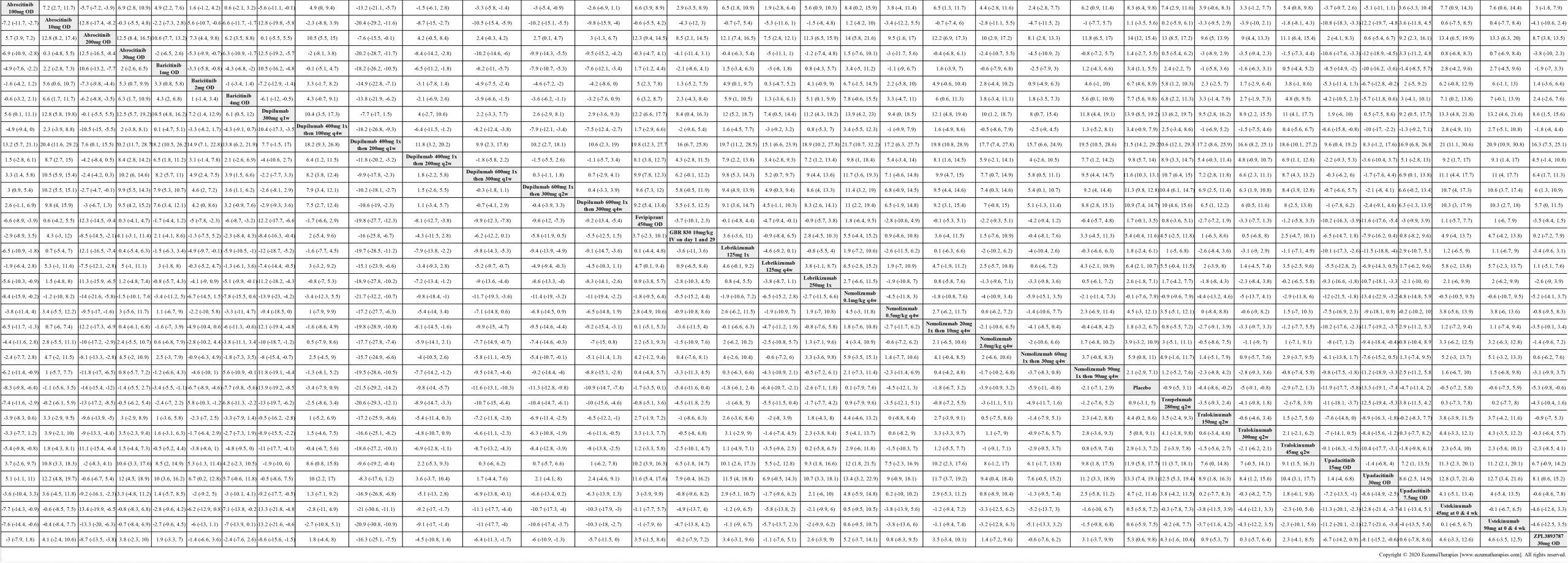 League table of arms included in the network meta-analysis of change in EASI score up to 16 weeks of treatment