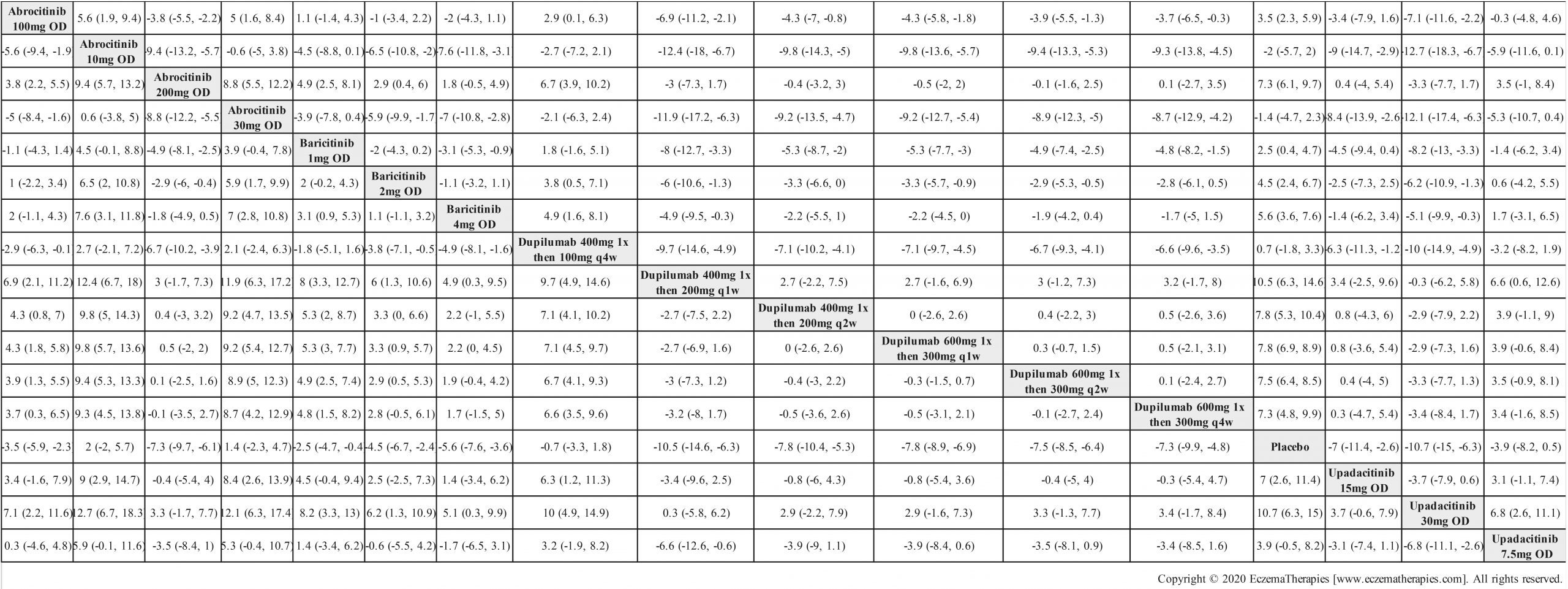 League table of arms included in the network meta-analysis of change in POEM score up to 16 weeks of treatment