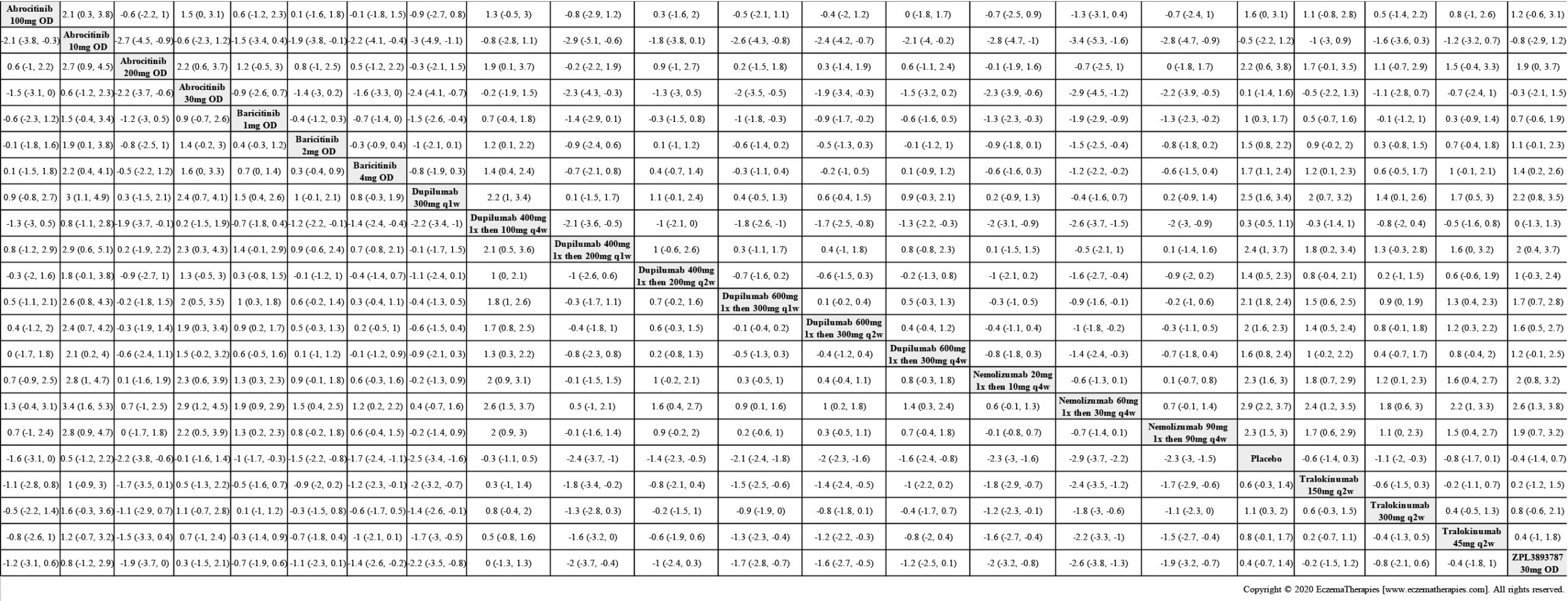 League table of arms included in the network meta-analysis of change in PPNRS score up to 16 weeks of treatment