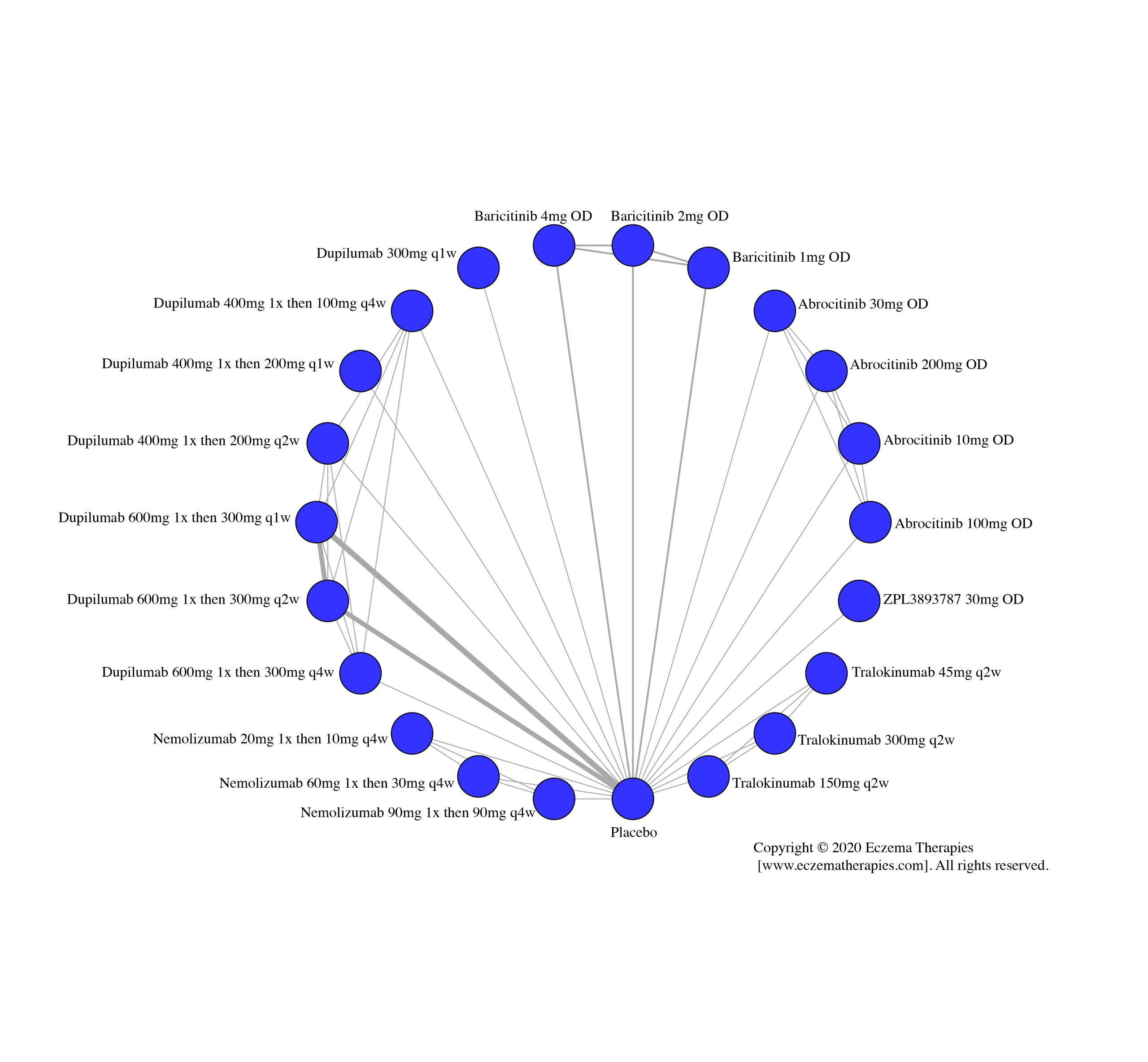 Network plot of arms included in the network meta-analysis of change in PPNRS score up to 16 weeks of treatment