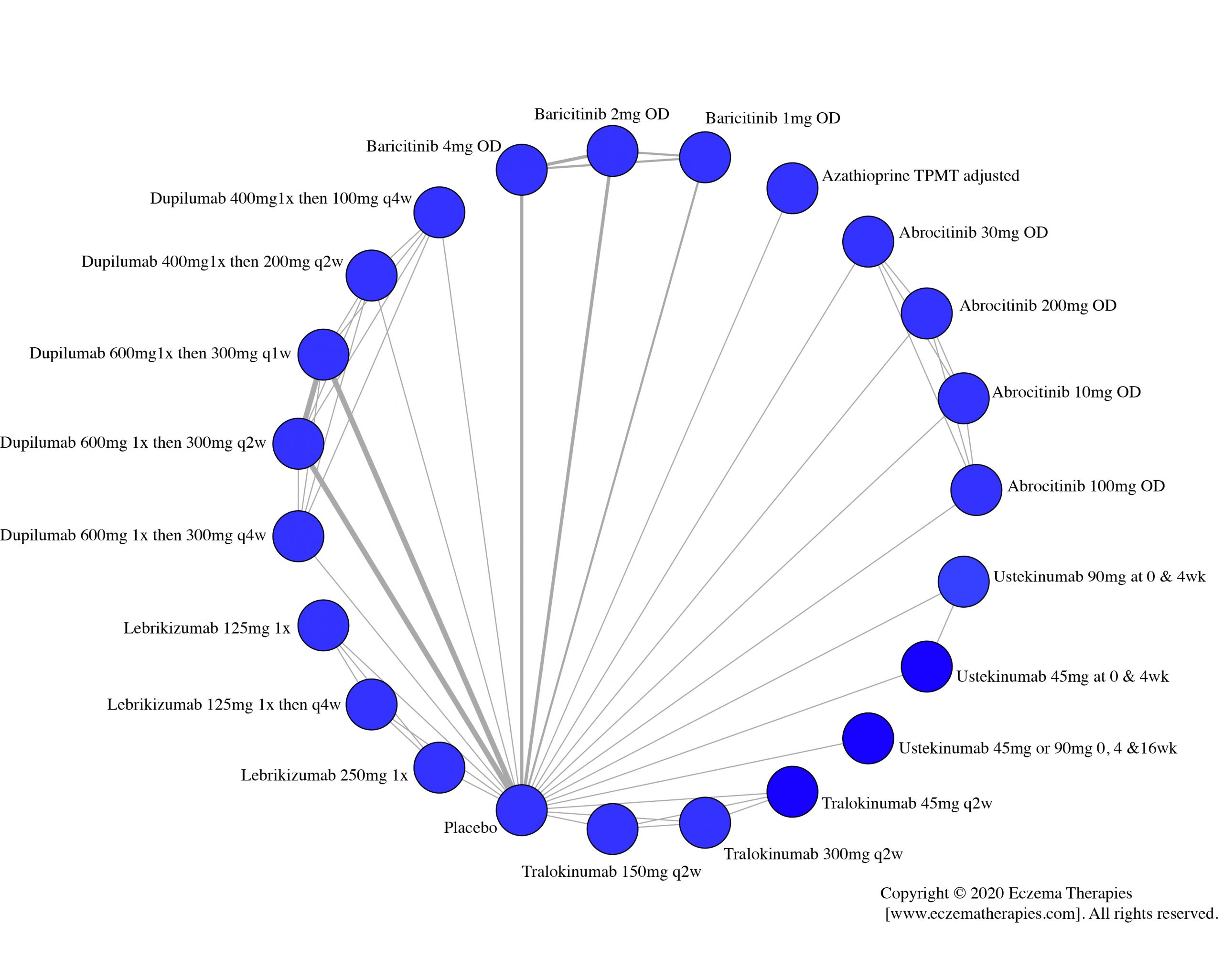 Network plot of arms included in the network meta-analysis of change in DLQI score up to 16 weeks of treatment