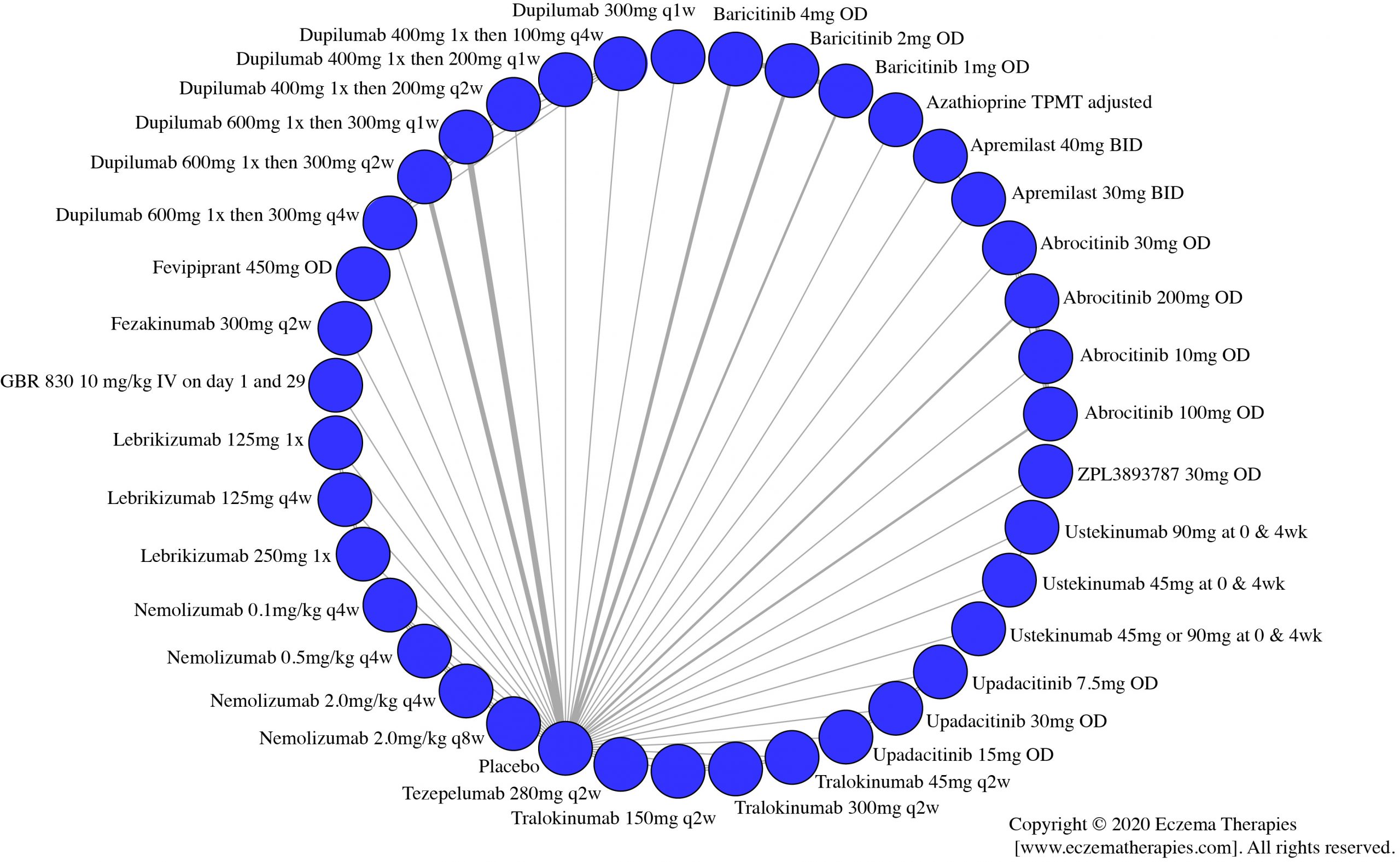 Network plot of arms included in the network meta-analysis of difference in serious adverse events up to 16 weeks of treatment