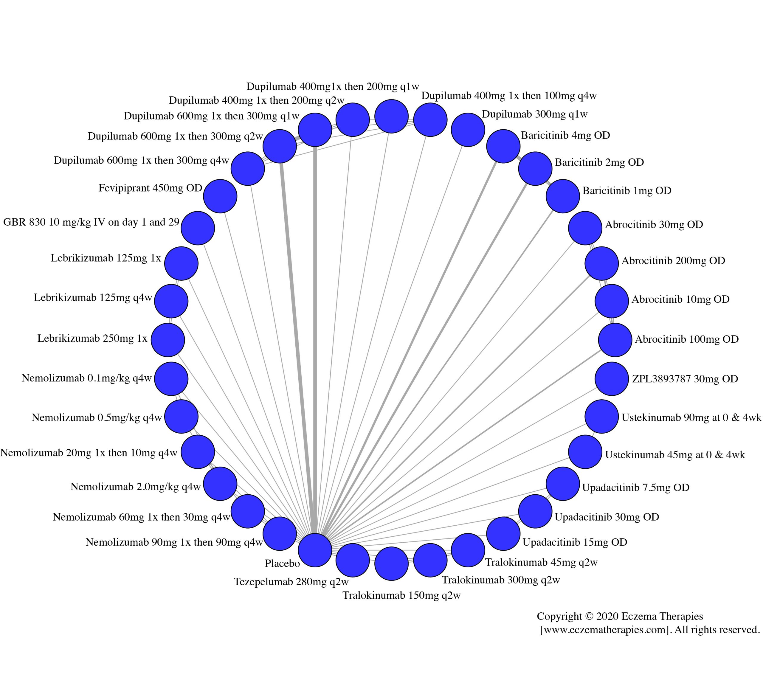 Network plot of arms included in the network meta-analysis of change in EASI score up to 16 weeks of treatment