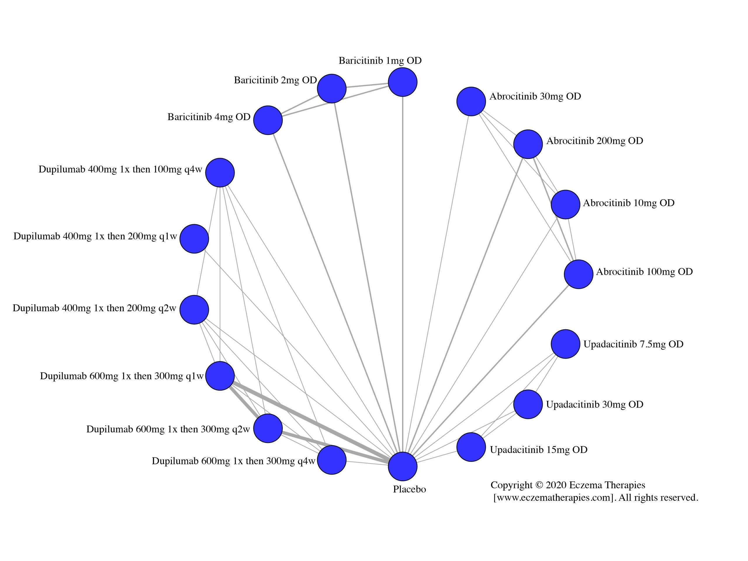 Network plot of arms included in the network meta-analysis of change in POEM score up to 16 weeks of treatment