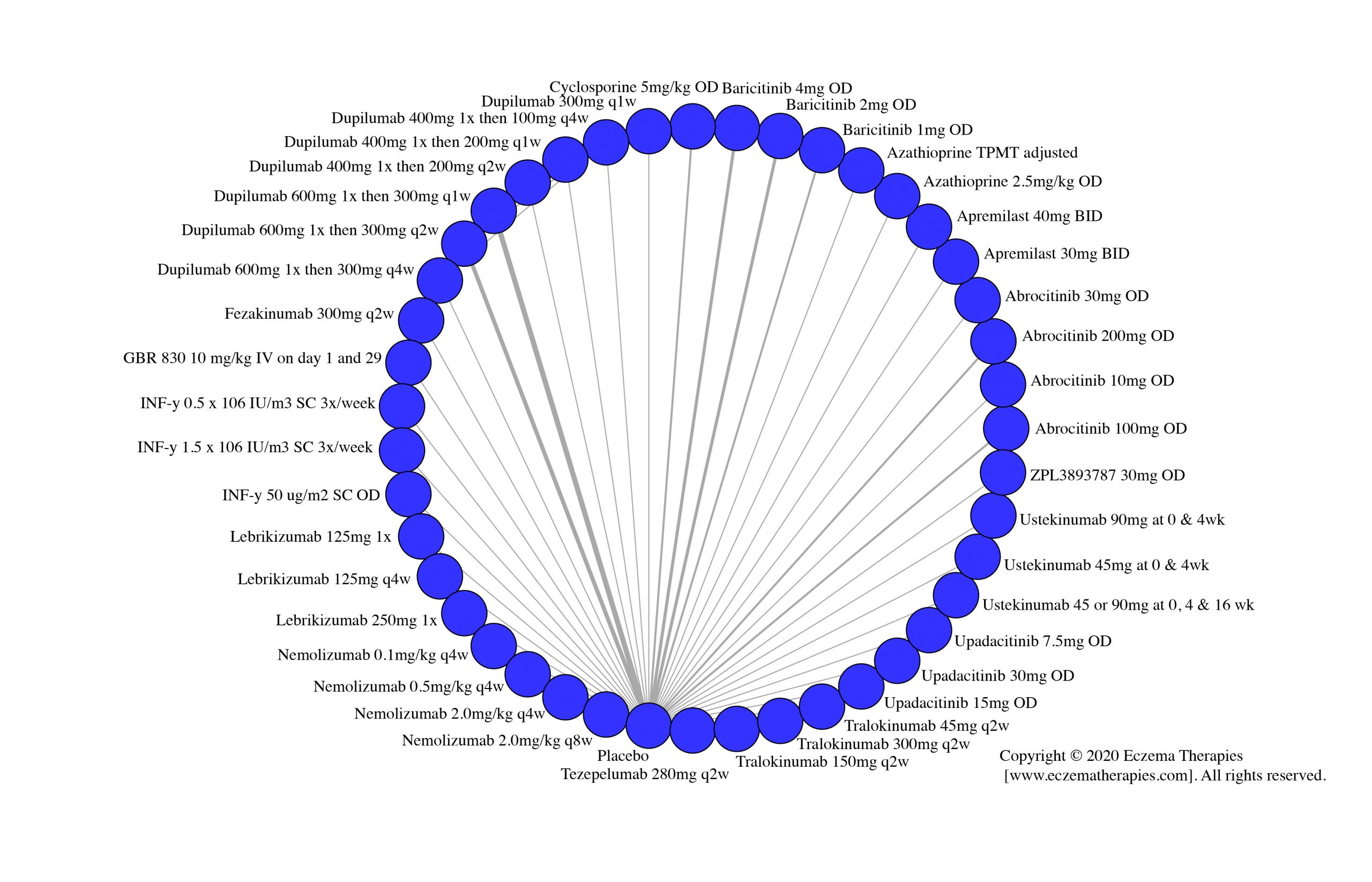 Network plot of arms included in the network meta-analysis of withdrawal due to adverse events up to 16 weeks of treatment