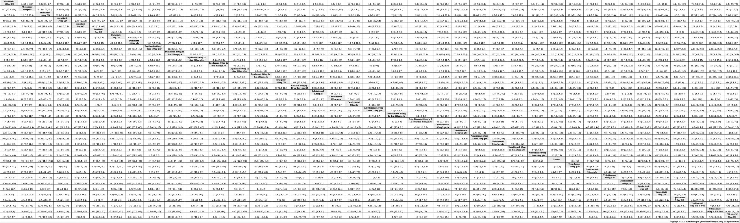 League table of arms included in the network meta-analysis of change in EASI score up to 16 weeks of treatment