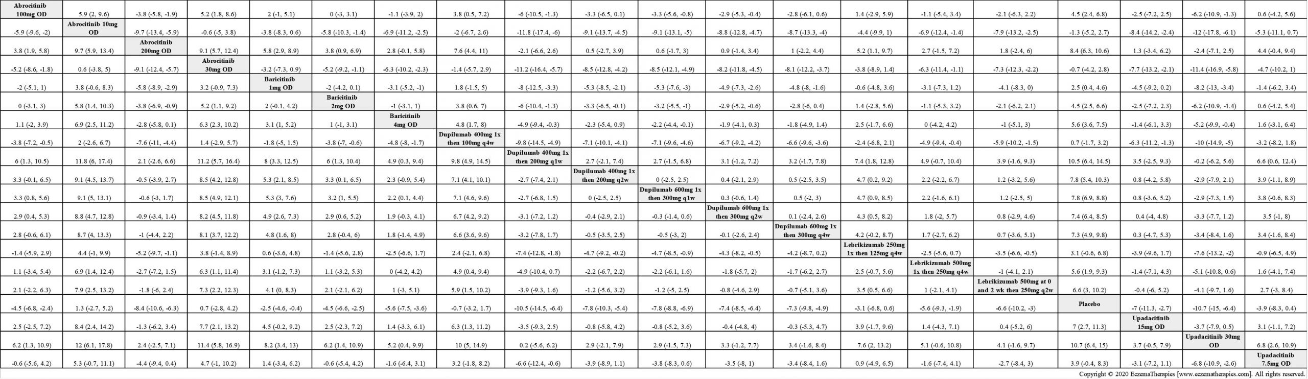 League table of arms included in the network meta-analysis of change in POEM score up to 16 weeks of treatment