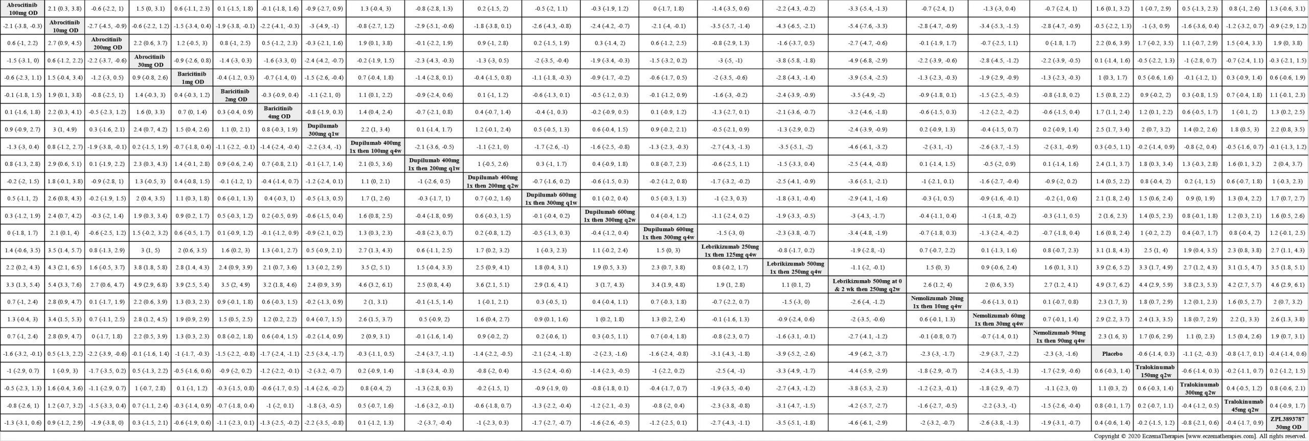 League table of arms included in the network meta-analysis of change in PPNRS score up to 16 weeks of treatment