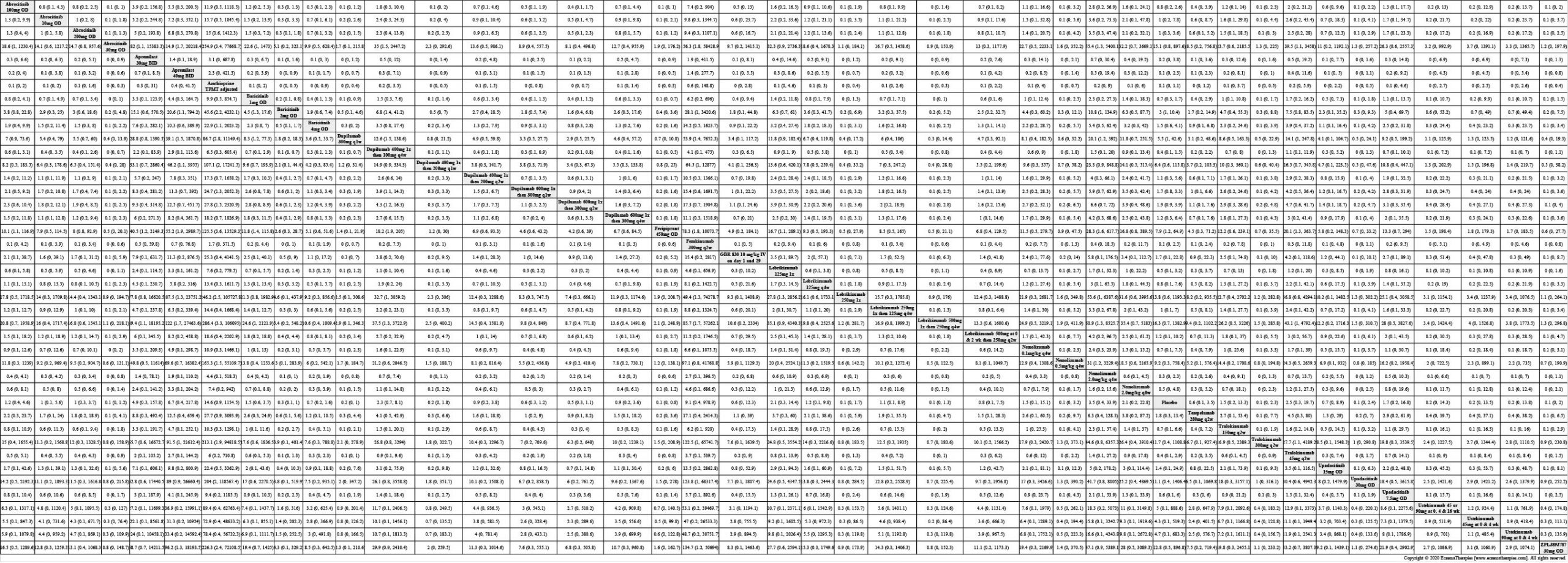 League table of arms included in the network meta-analysis of serious adverse events up to 16 weeks of treatment