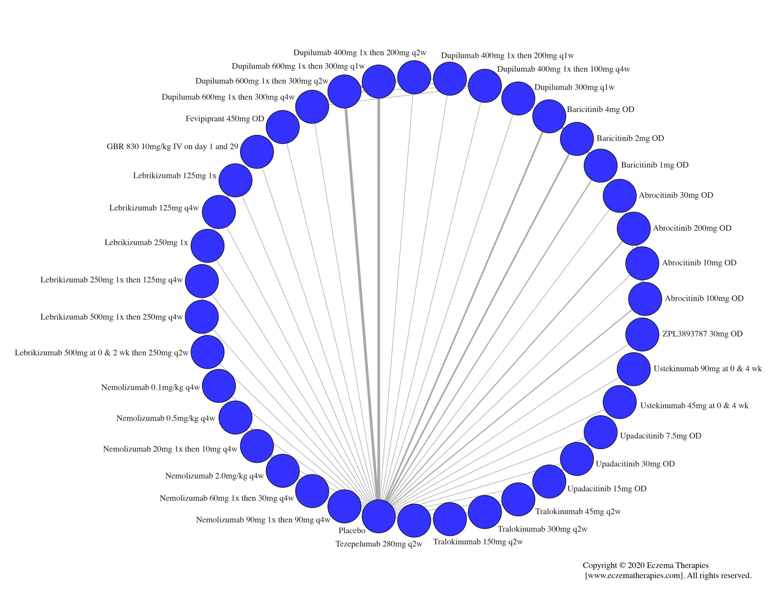 Network plot of arms included in the network meta-analysis of change in EASI score up to 16 weeks of treatment