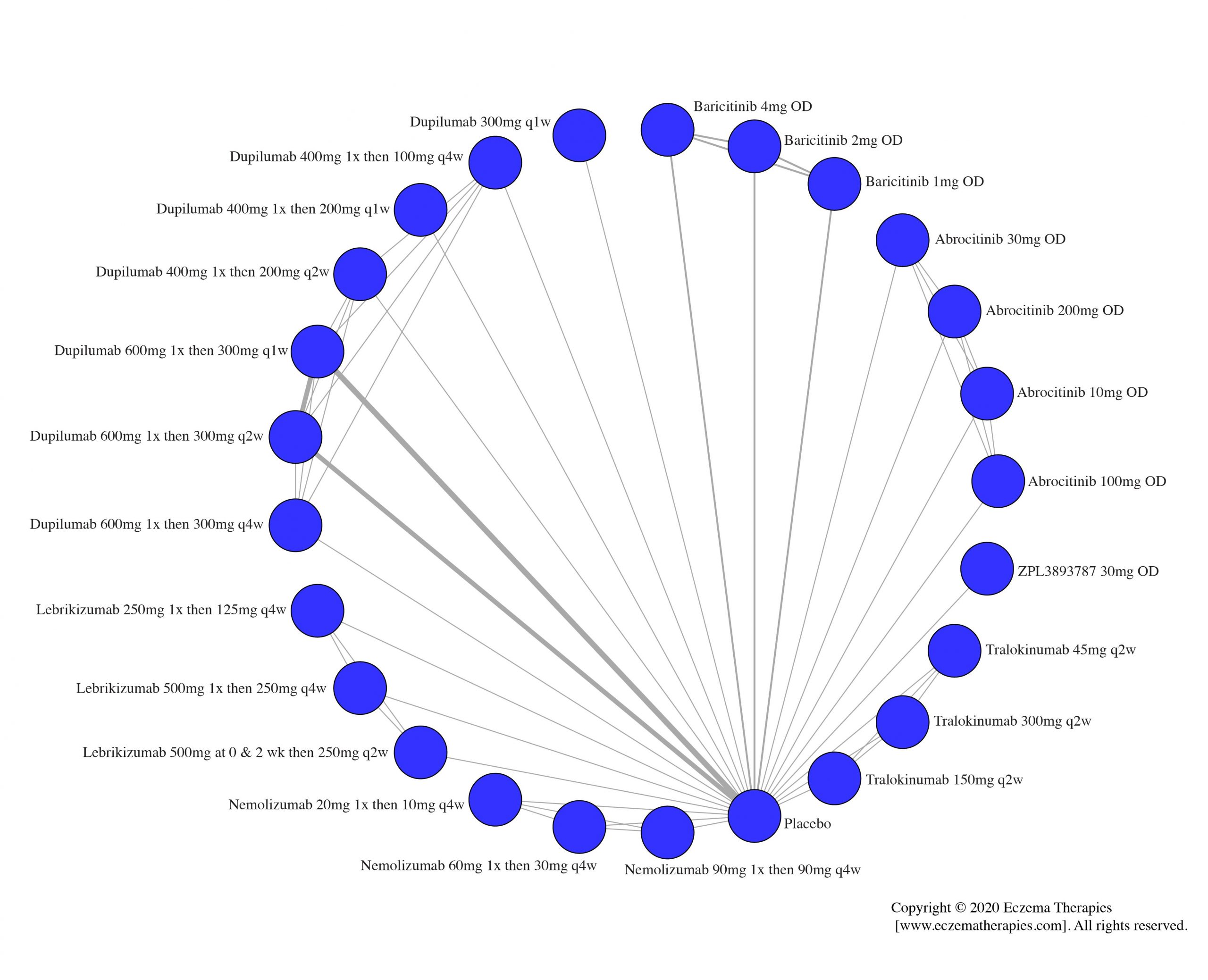 Network plot of arms included in the network meta-analysis of change in PPNRS score up to 16 weeks of treatment