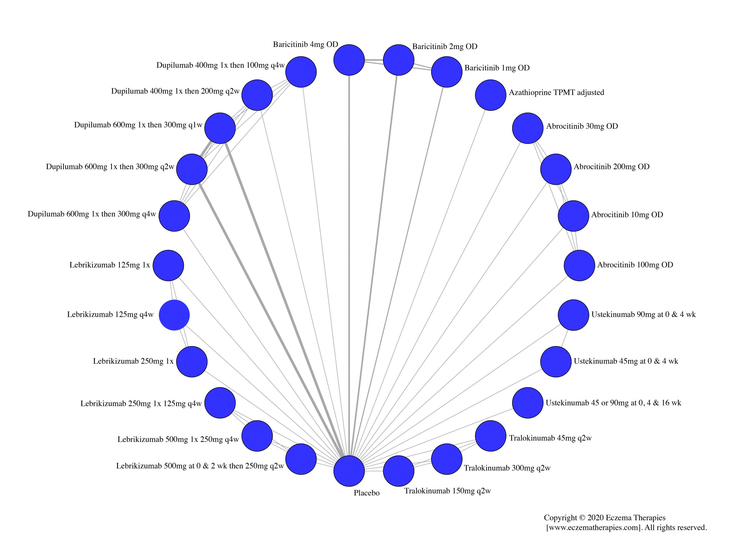 Network plot of arms included in the network meta-analysis of change in DLQI score up to 16 weeks of treatment