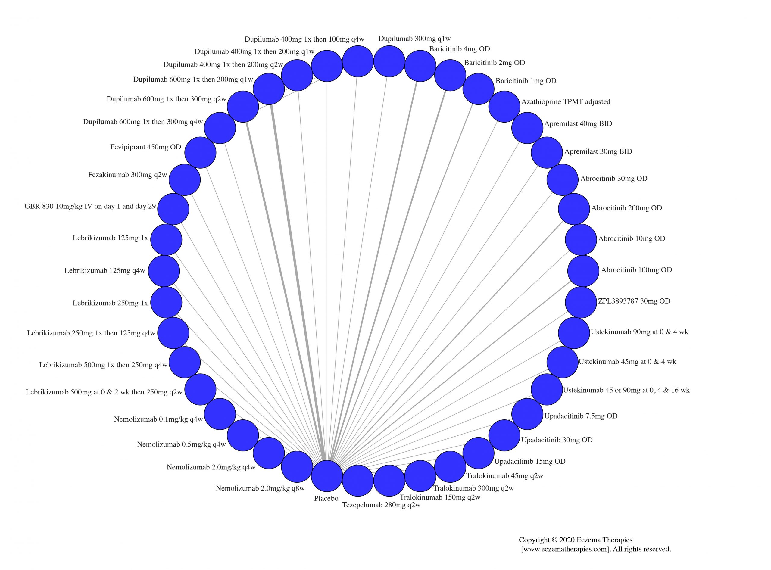 Network plot of arms included in the network meta-analysis of difference in serious adverse events up to 16 weeks of treatment