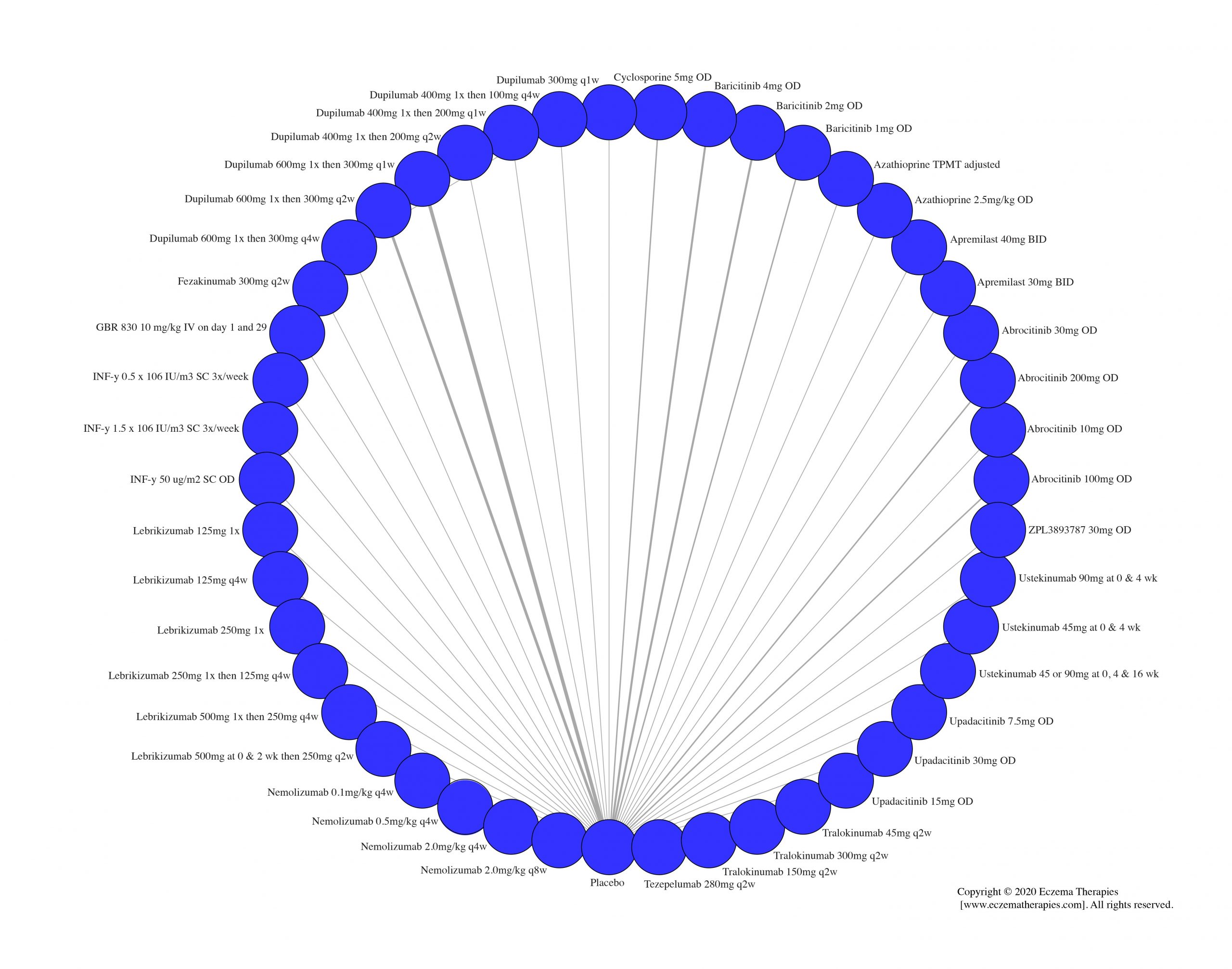 Network plot of arms included in the network meta-analysis of withdrawal due to adverse events up to 16 weeks of treatment