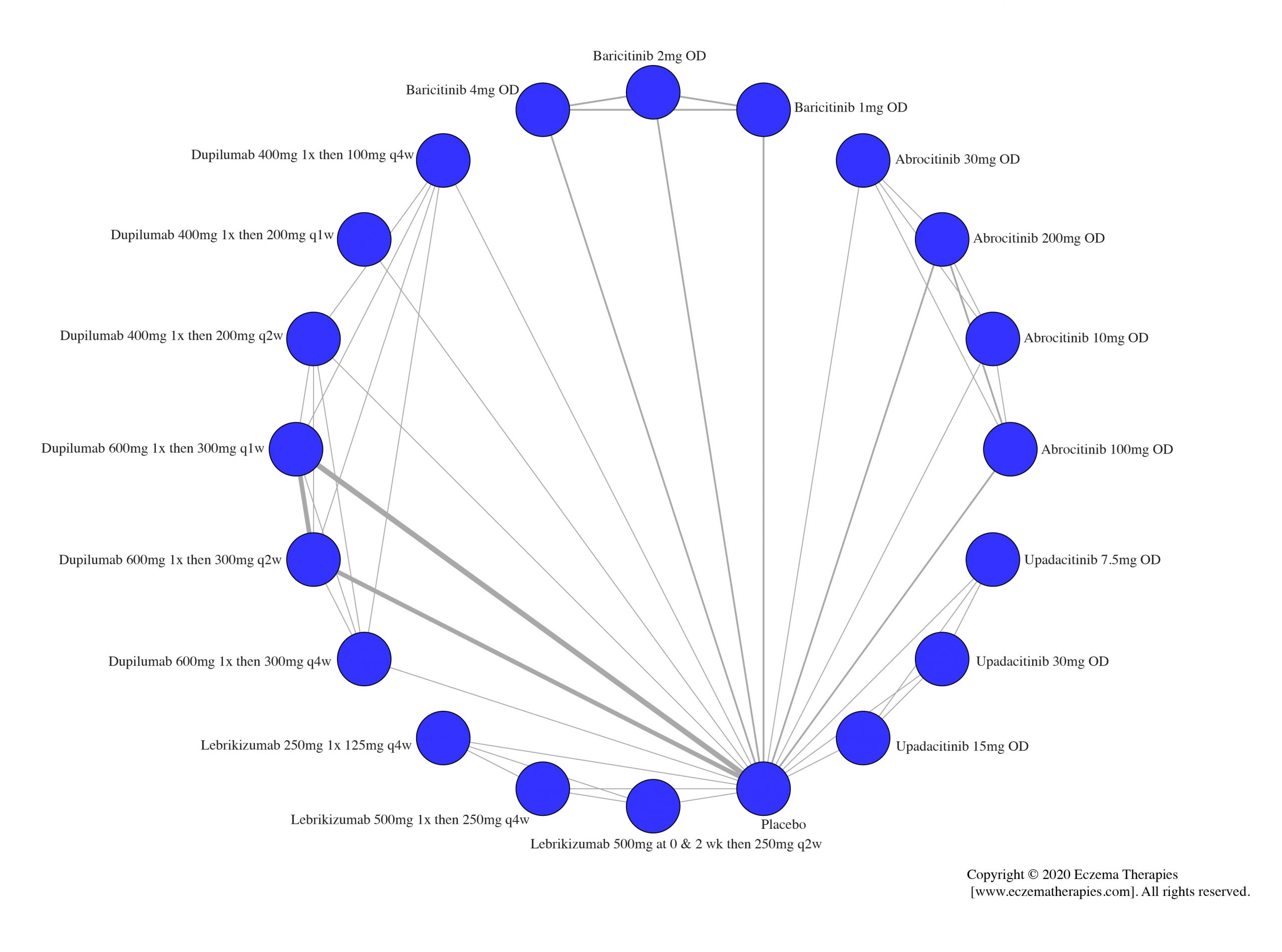 Network plot of arms included in the network meta-analysis of change in POEM score up to 16 weeks of treatment