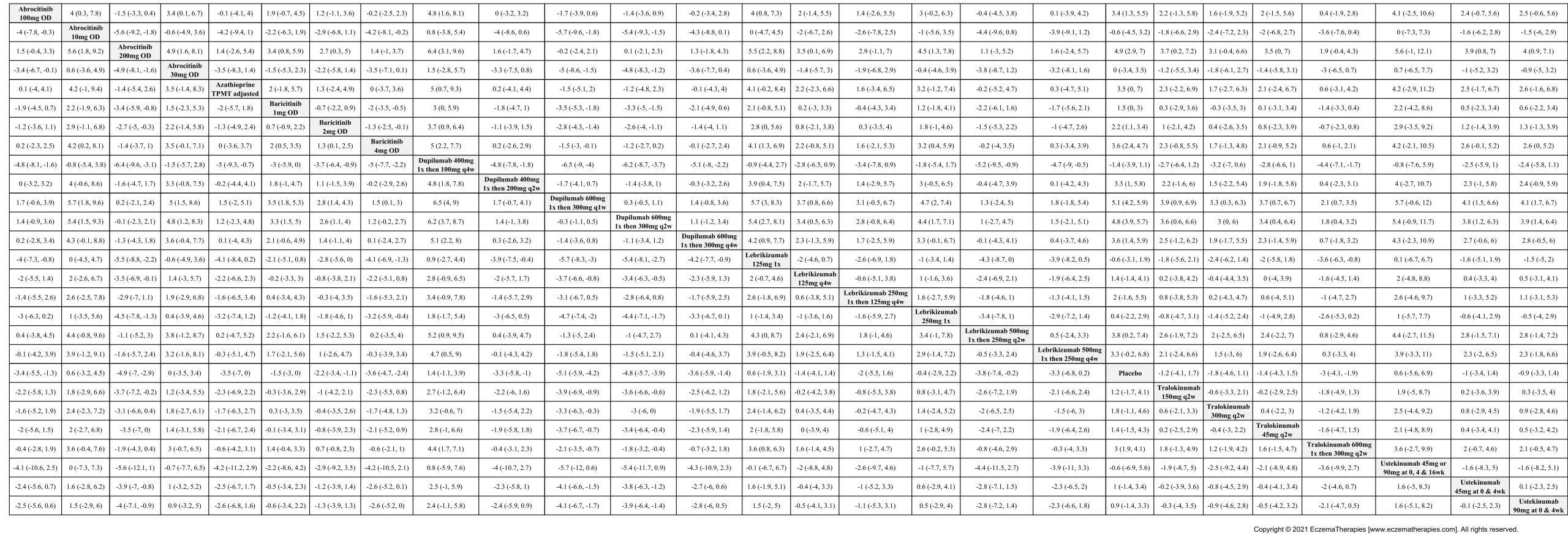 League table of arms included in the network meta-analysis of change in DLQI score up to 16 weeks of treatment