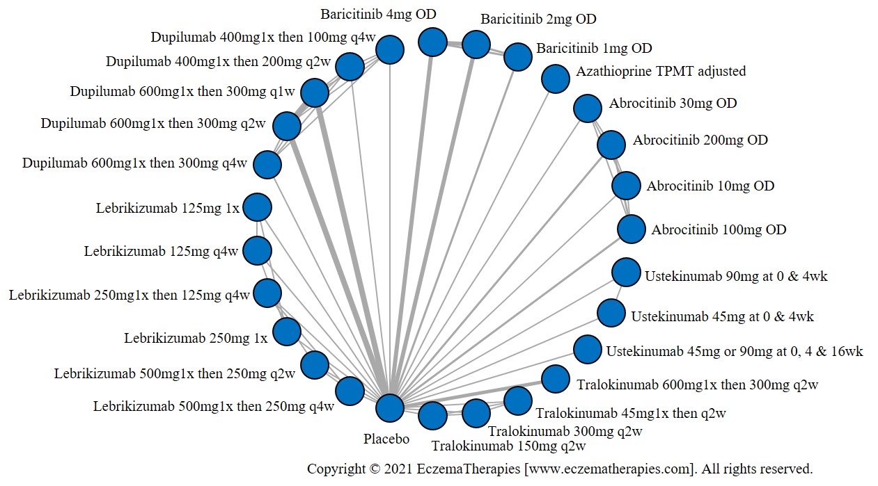 Network plot of arms included in the network meta-analysis of change in DLQI score up to 16 weeks of treatment