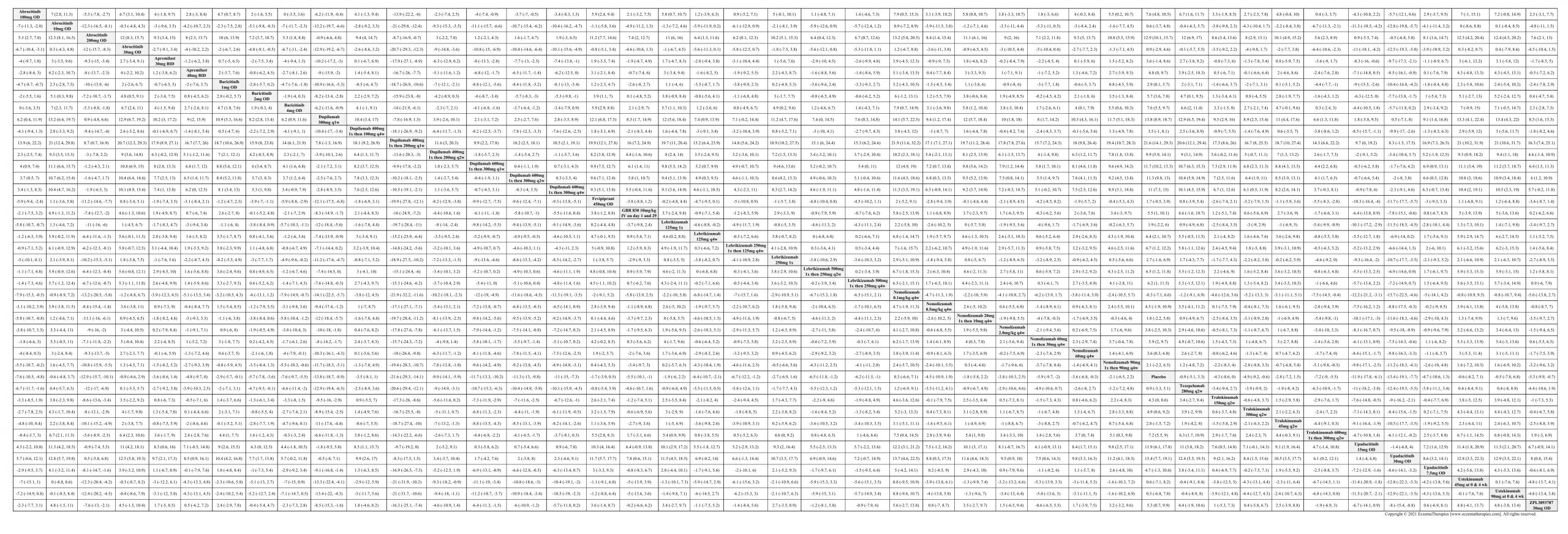 League table of arms included in the network meta-analysis of change in EASI score up to 16 weeks of treatment