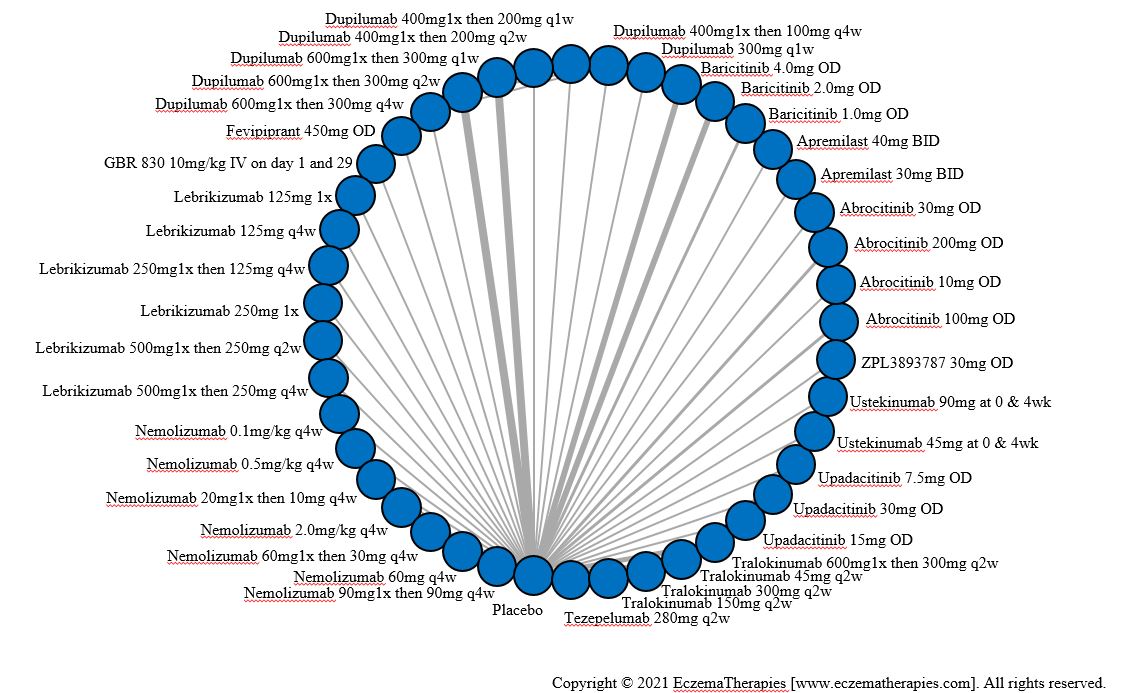 Network plot of arms included in the network meta-analysis of change in EASI score up to 16 weeks of treatment