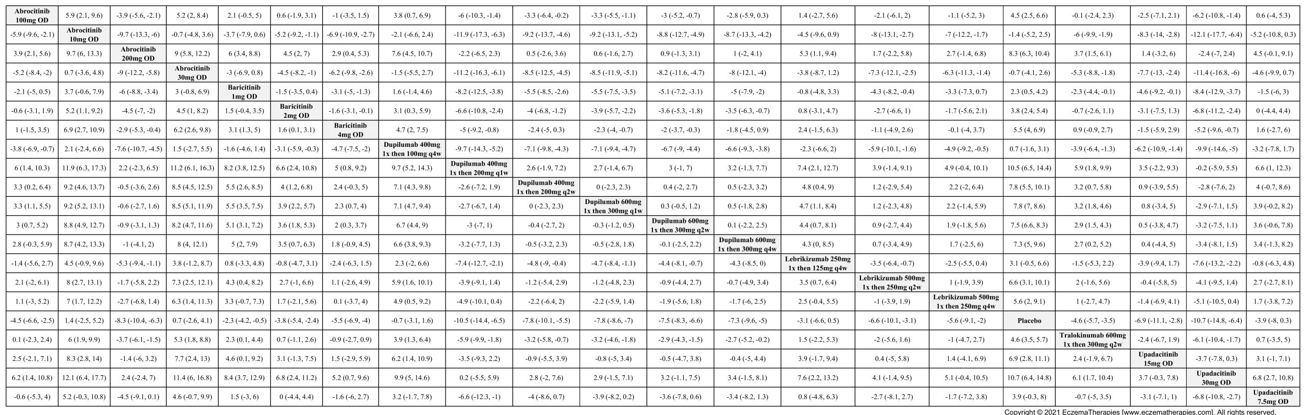 League table of arms included in the network meta-analysis of change in POEM score up to 16 weeks of treatment