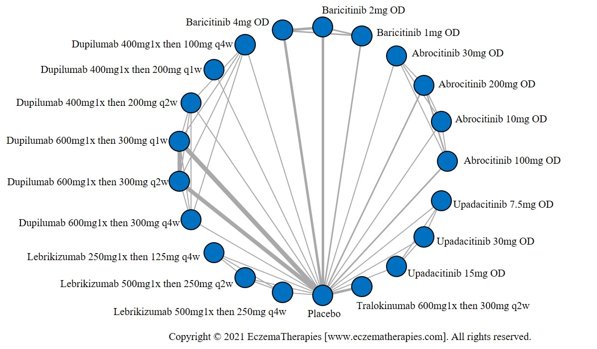 Network plot of arms included in the network meta-analysis of change in POEM score up to 16 weeks of treatment