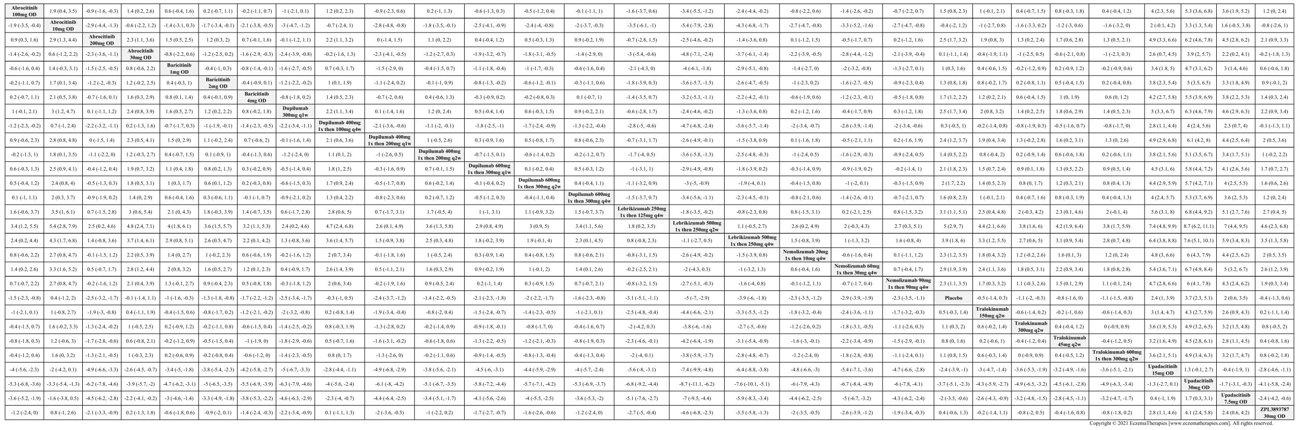 League table of arms included in the network meta-analysis of change in PPNRS score up to 16 weeks of treatment