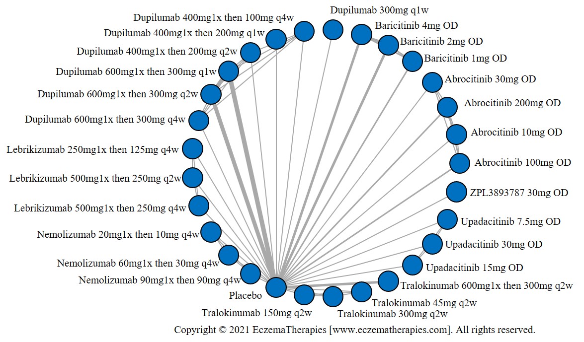 Network plot of arms included in the network meta-analysis of change in PPNRS score up to 16 weeks of treatment