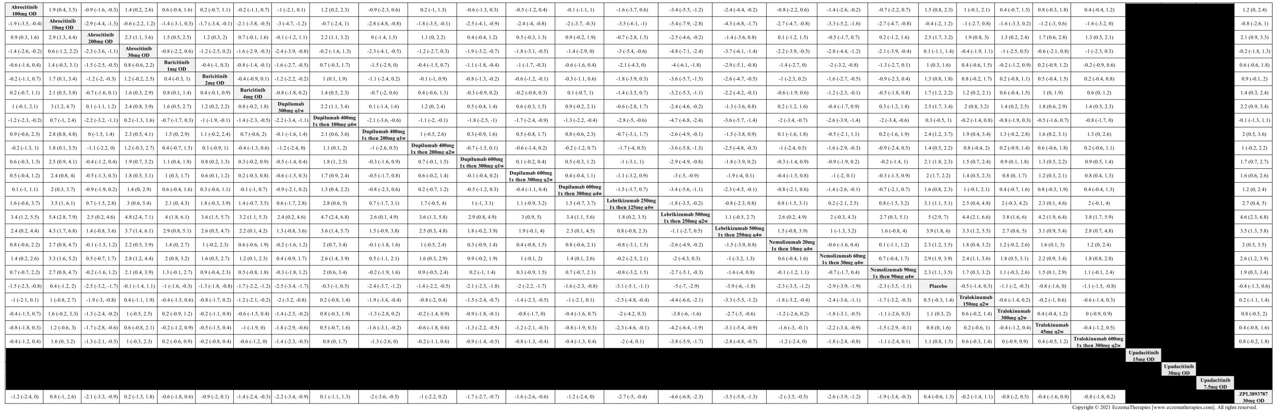 League table of arms included in the network meta-analysis of change in PPNRS score up to 16 weeks of treatment