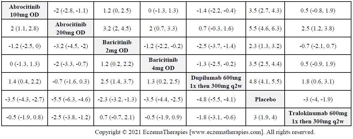 League table with relative effect estimates for change in DLQI up to 16 weeks of treatment for selected medications and placebo in adults