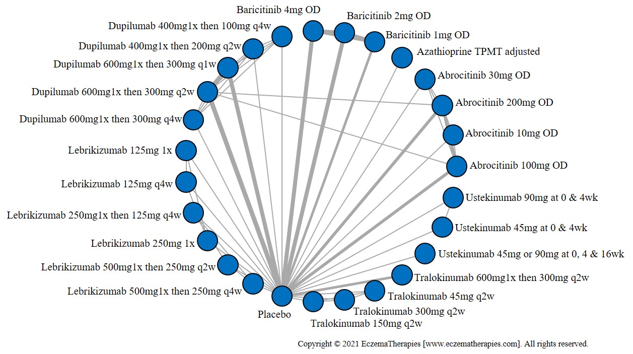 Network plot of arms included in the network meta-analysis of change in DLQI score up to 16 weeks of treatment