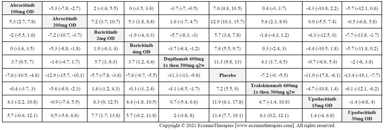 League table with relative effect estimates for change in EASI up to 16 weeks of treatment for selected medications and placebo in adults