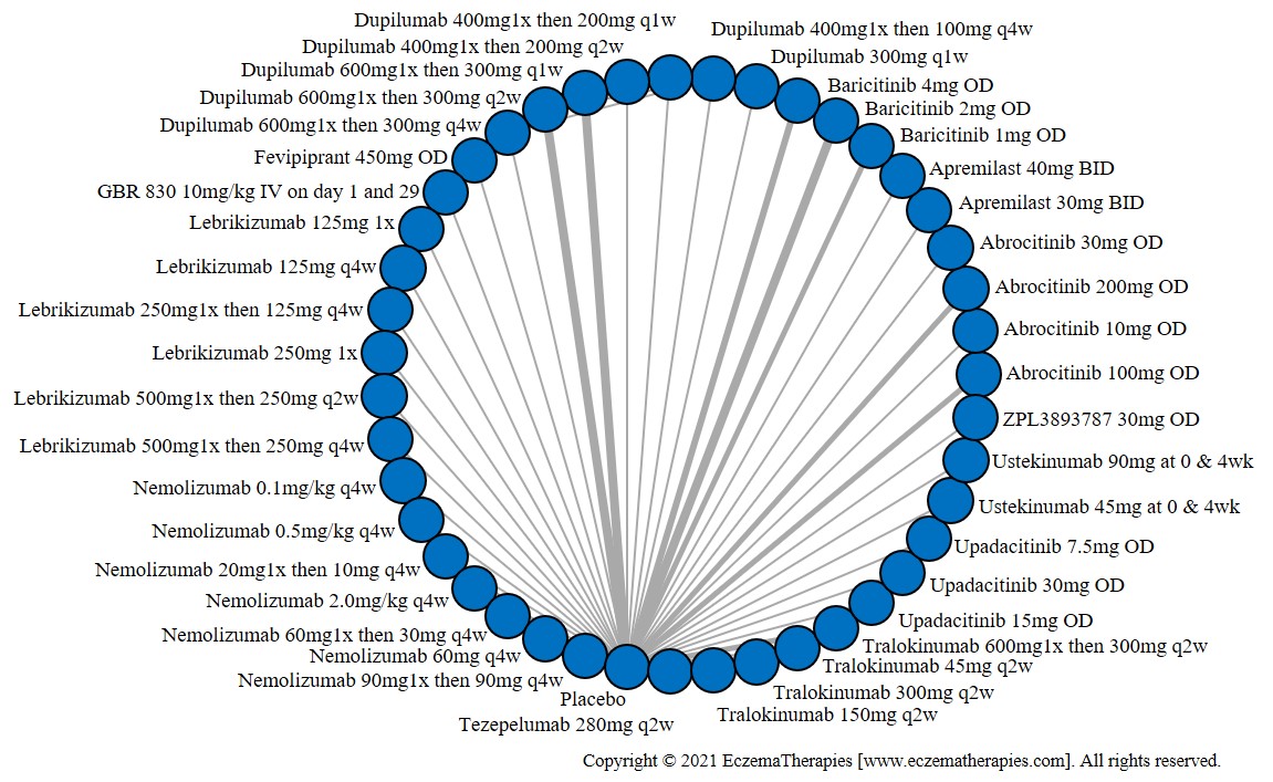 Network plot of arms included in the network meta-analysis of change in EASI score up to 16 weeks of treatment