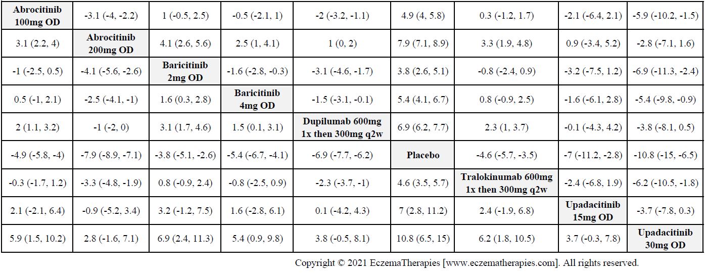 League table with relative effect estimates for change in POEM up to 16 weeks of treatment for selected medications and placebo in adults